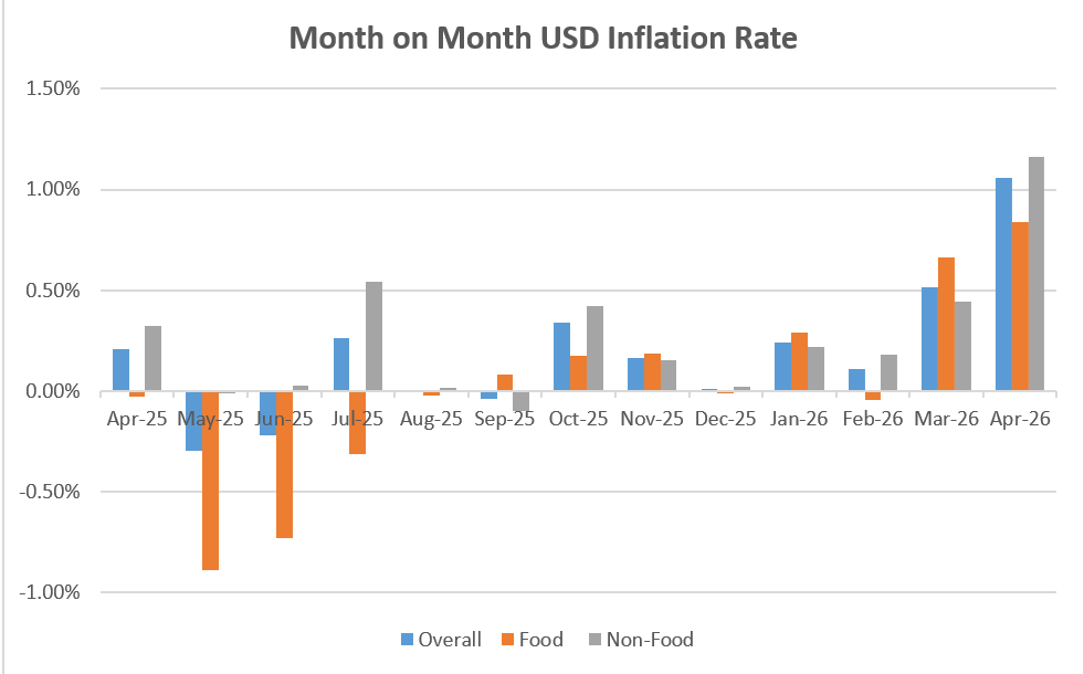 Inflation Rates