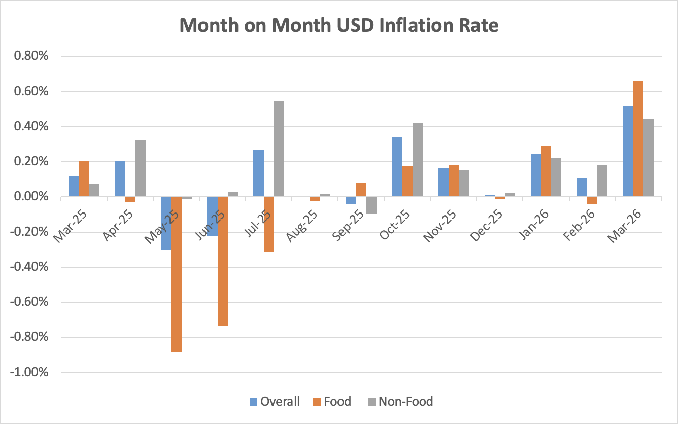 Inflation Rates