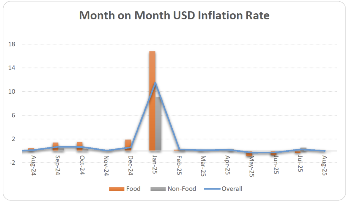 Inflation Rates
