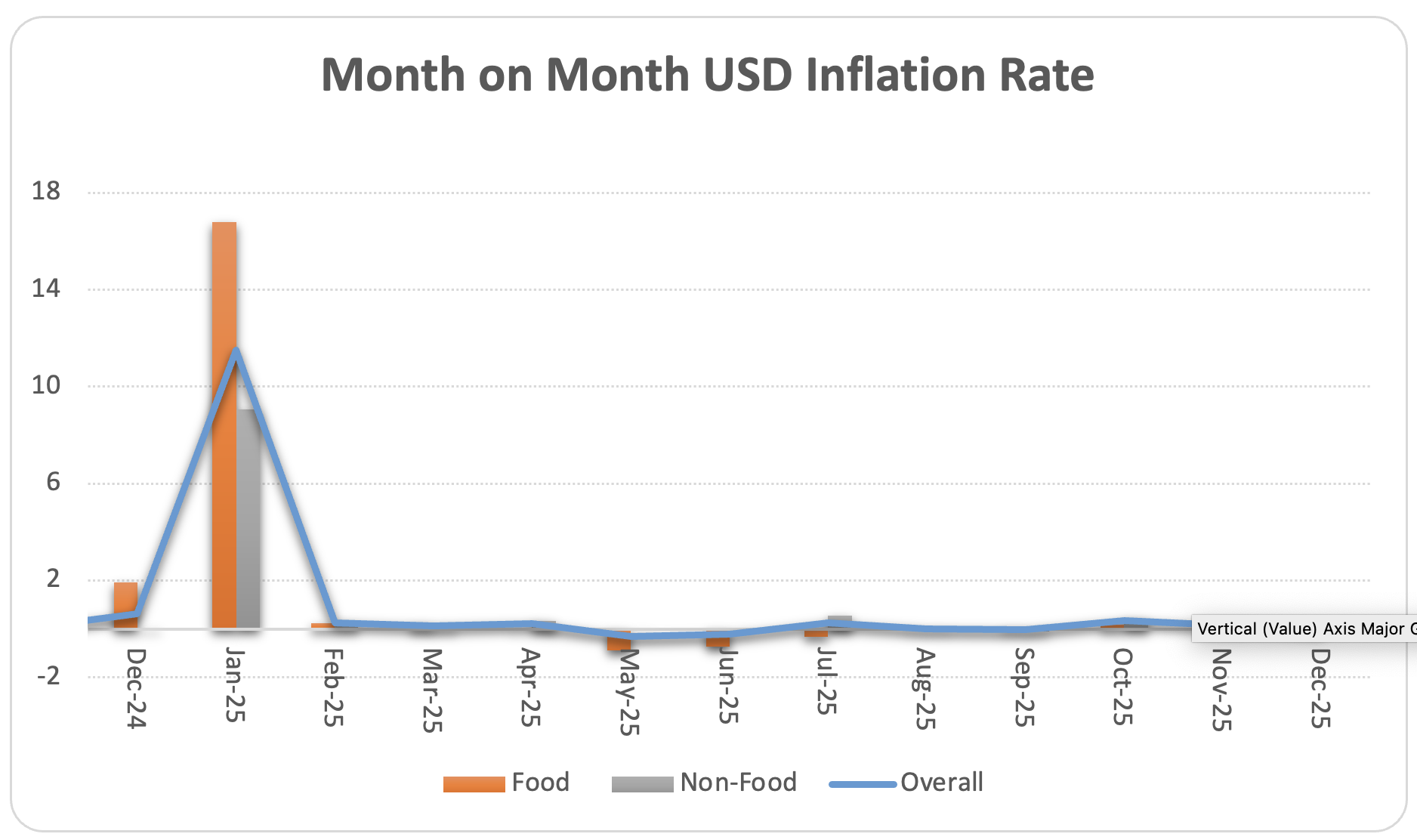 Inflation Rates