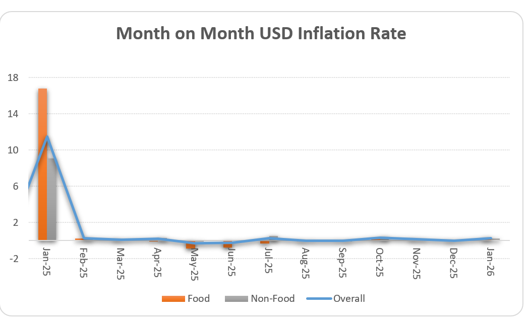 Inflation Rates