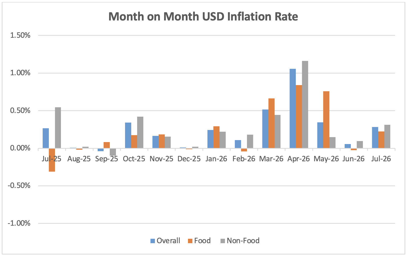 Inflation Rates