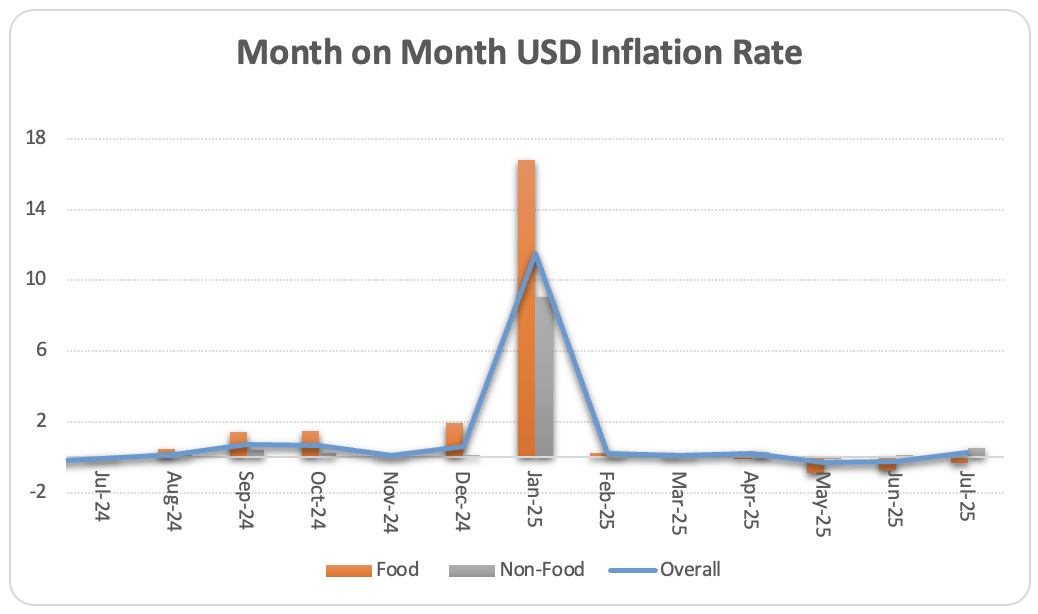 Inflation Rates