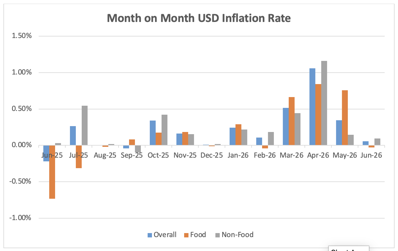 Inflation Rates