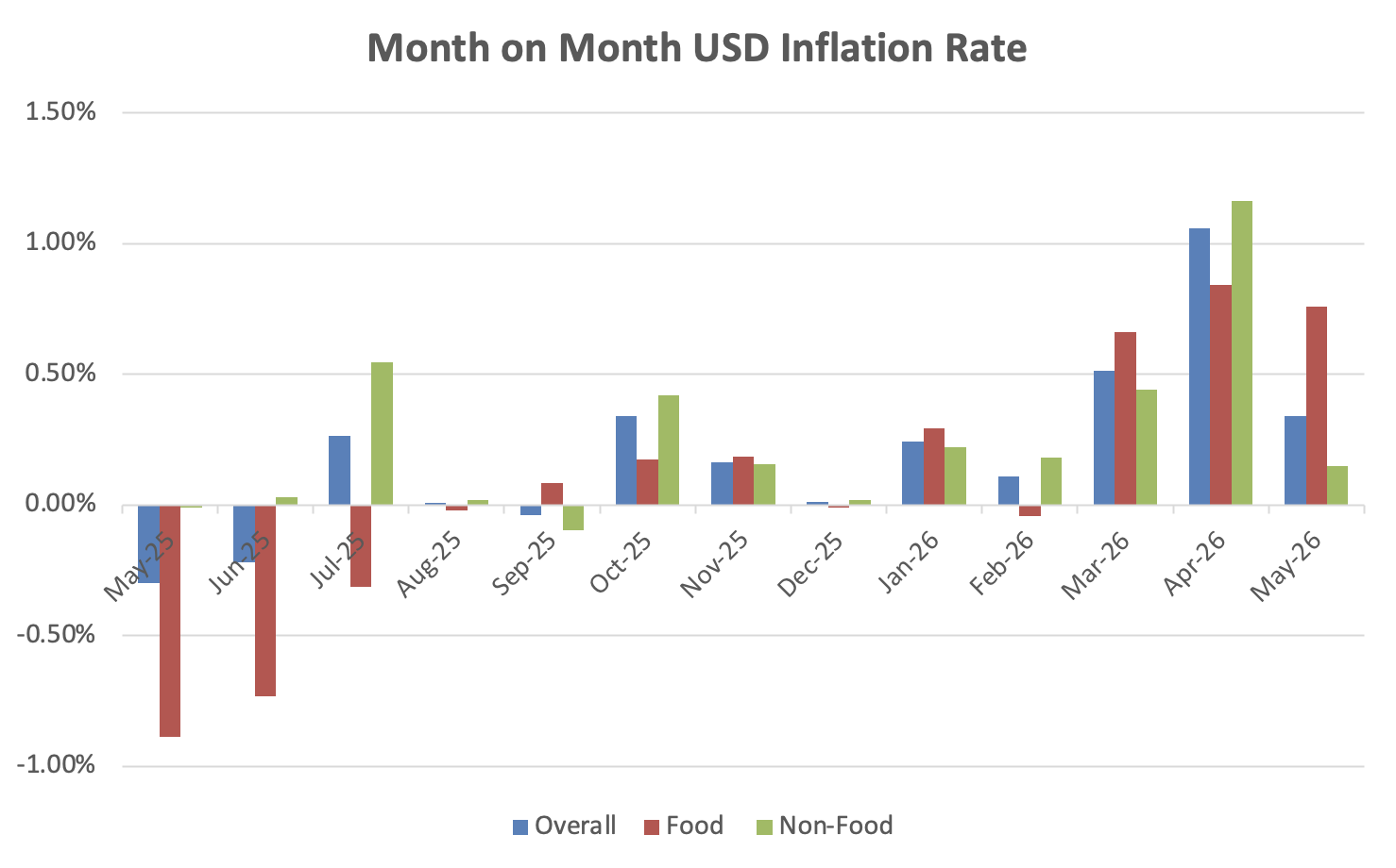 Inflation Rates