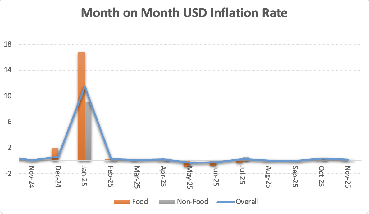 Inflation Rates