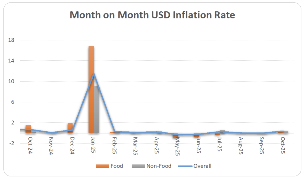 Inflation Rates