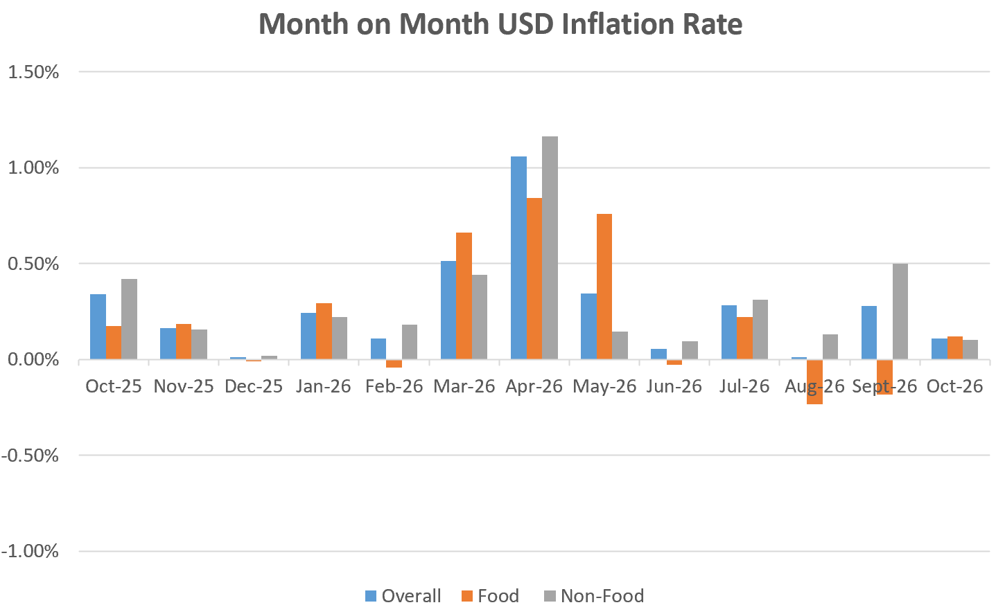 Inflation Rates